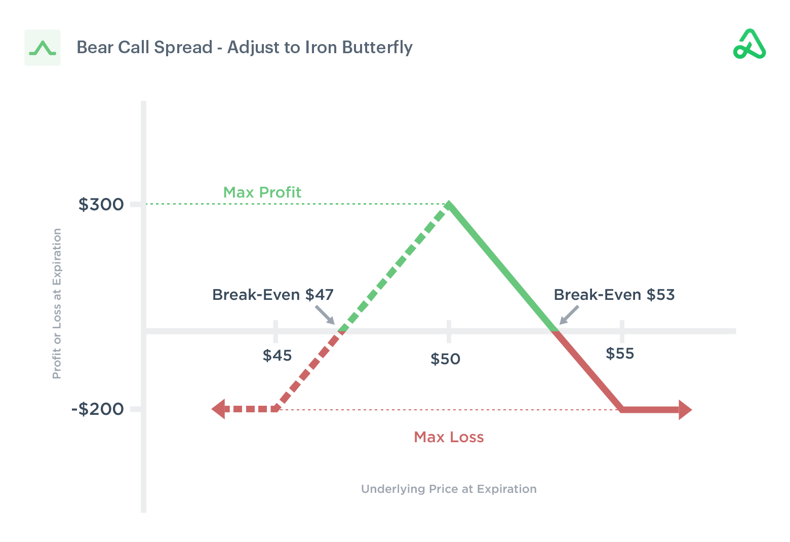 Bear Call Spread Adjust to Iron Butterfly