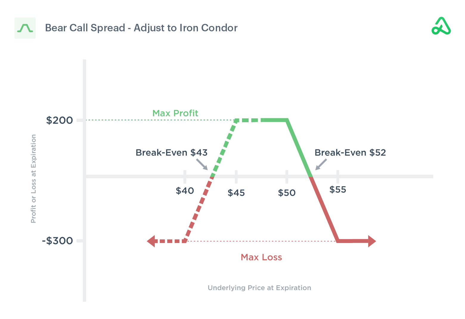 Bear Call Spread Adjust to Iron Condor