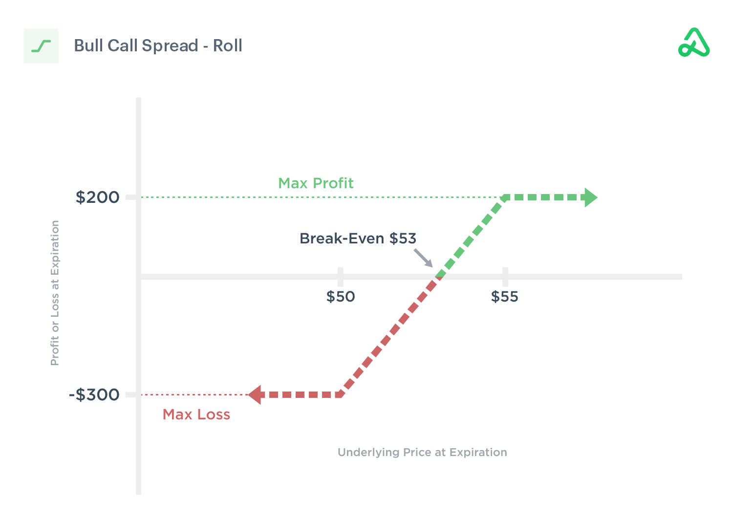 Bull Call Spread - Roll