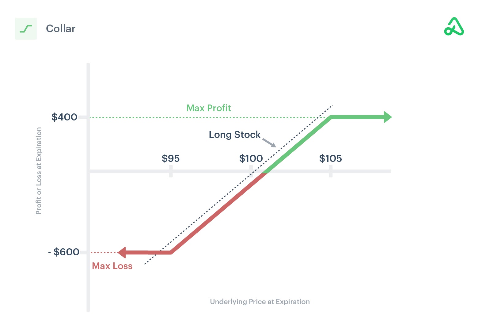 Payoff ของ Collar