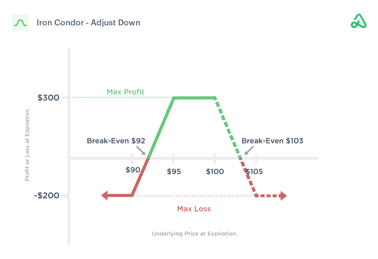 Payoff ของ Iron Condor Adjust Down