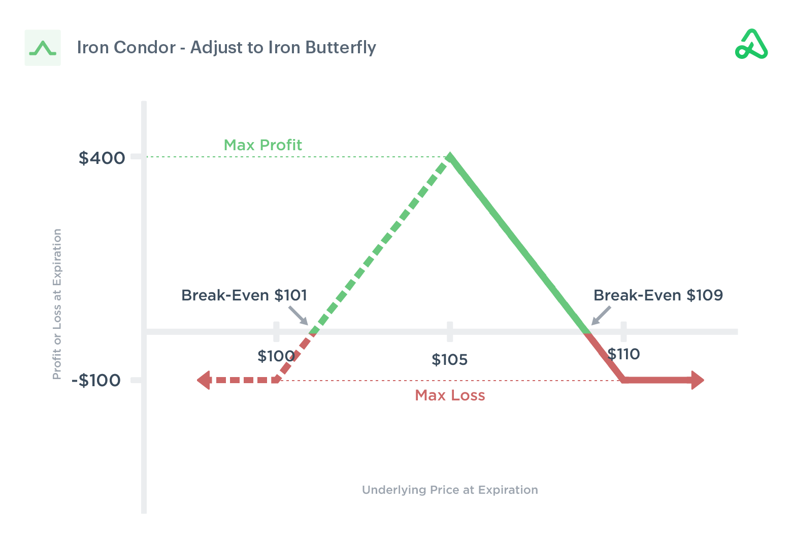 Payoff ของ Iron Condor ปรับเป็น Iron Butterfly