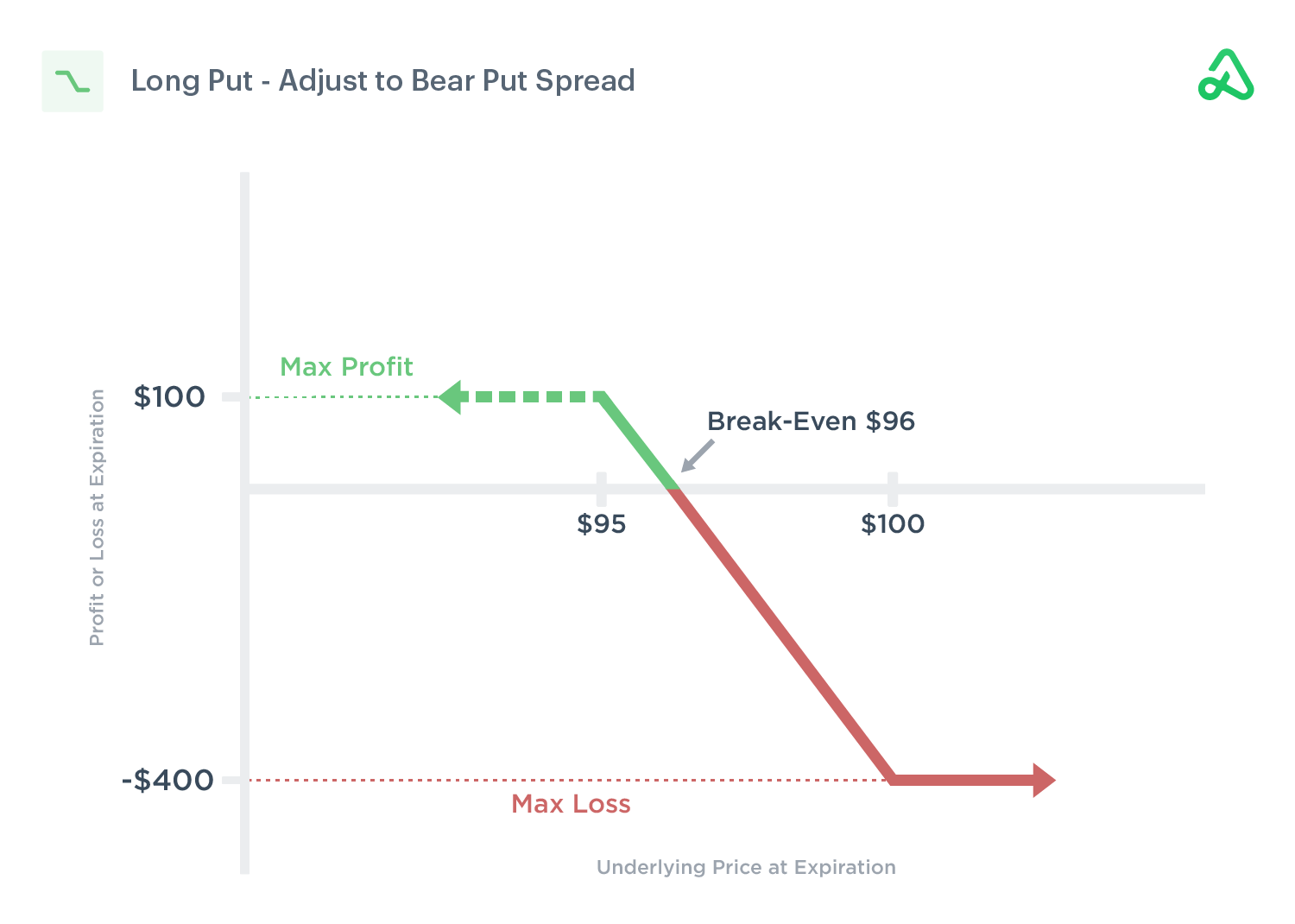 Adjust to Bear Put Spread