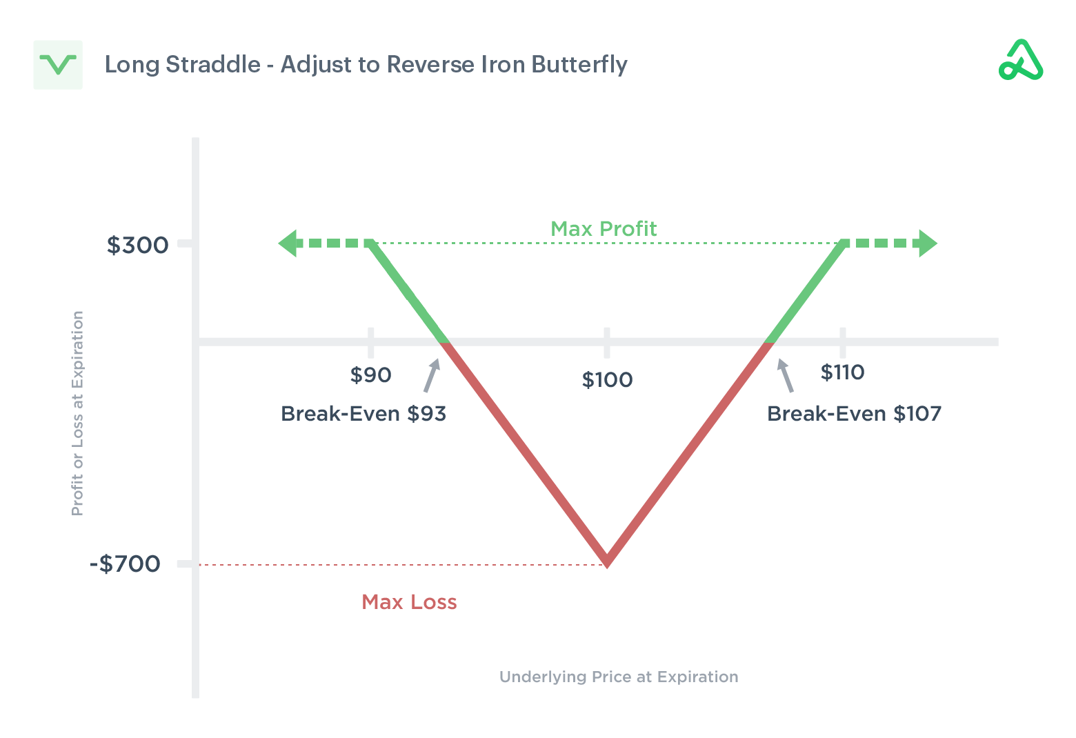 Long Straddle Adjust to Reverse Iron Butterfly