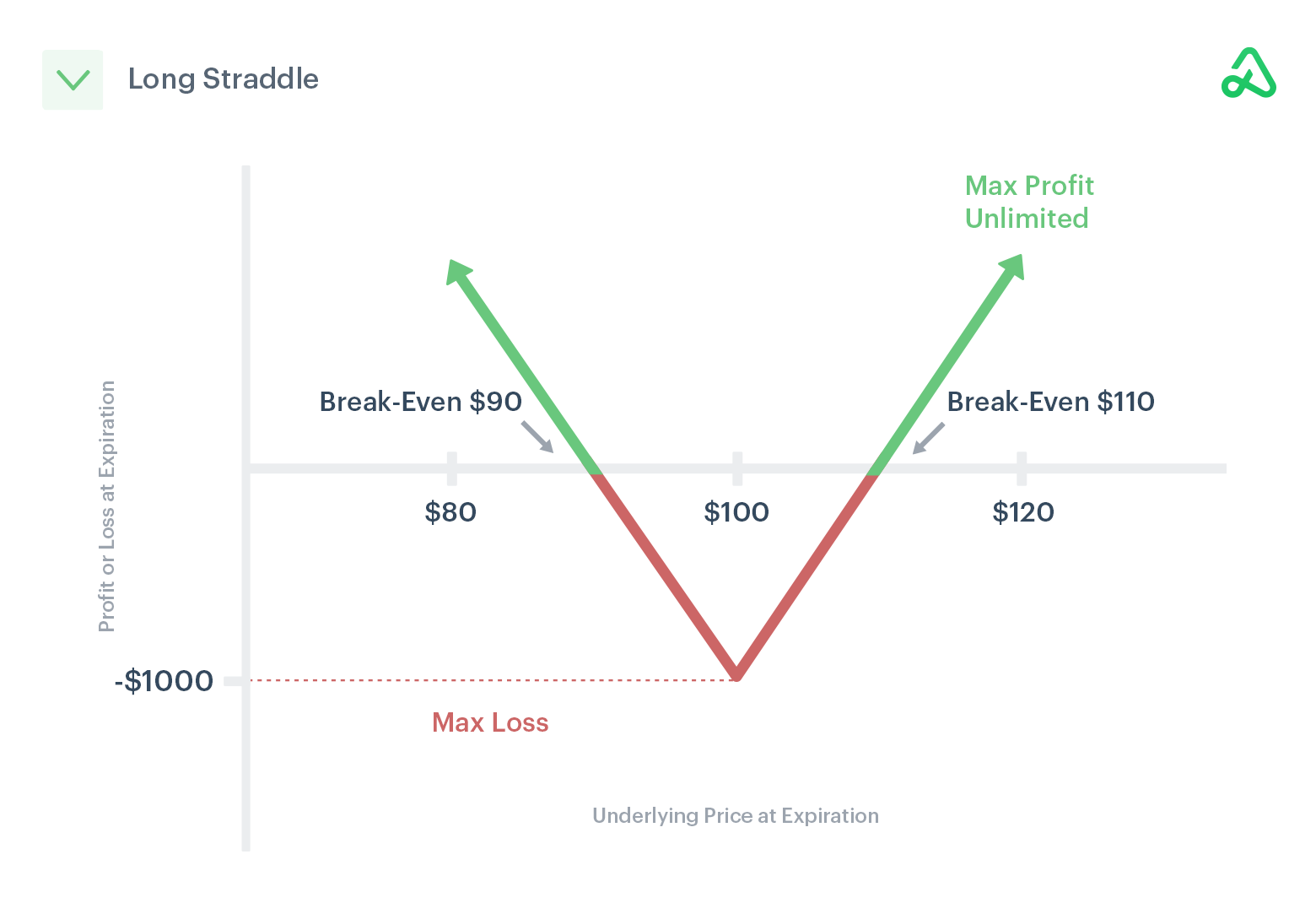Straddle Payoff Diagram