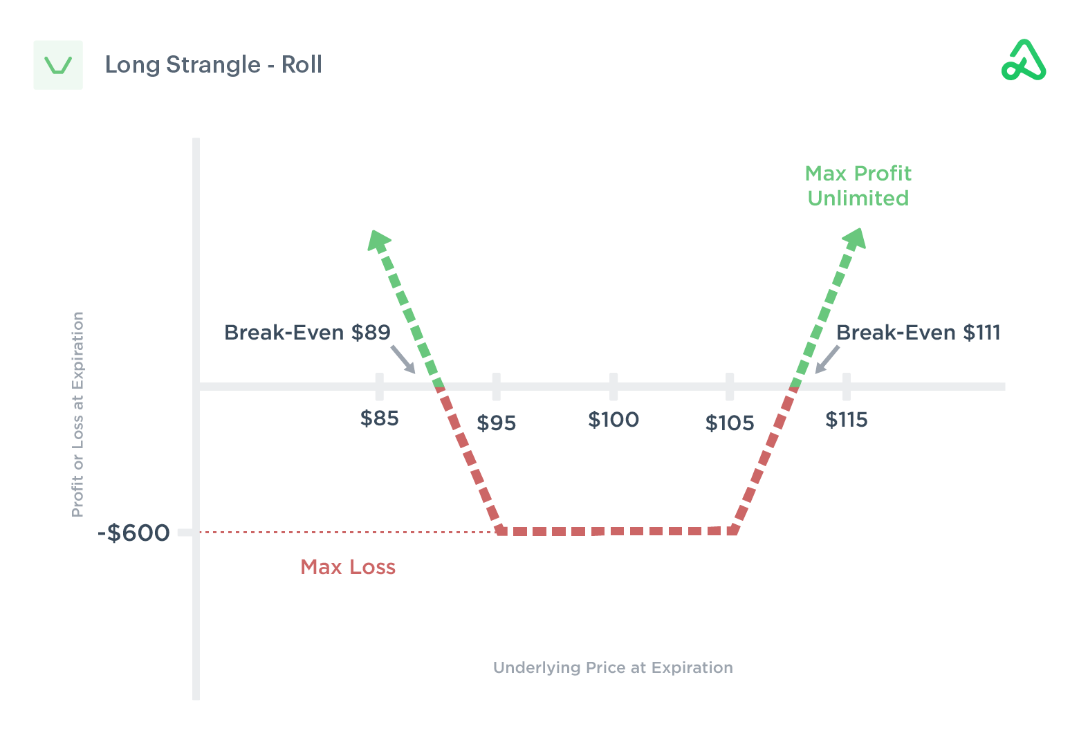 Long Strangle Roll payoff diagram