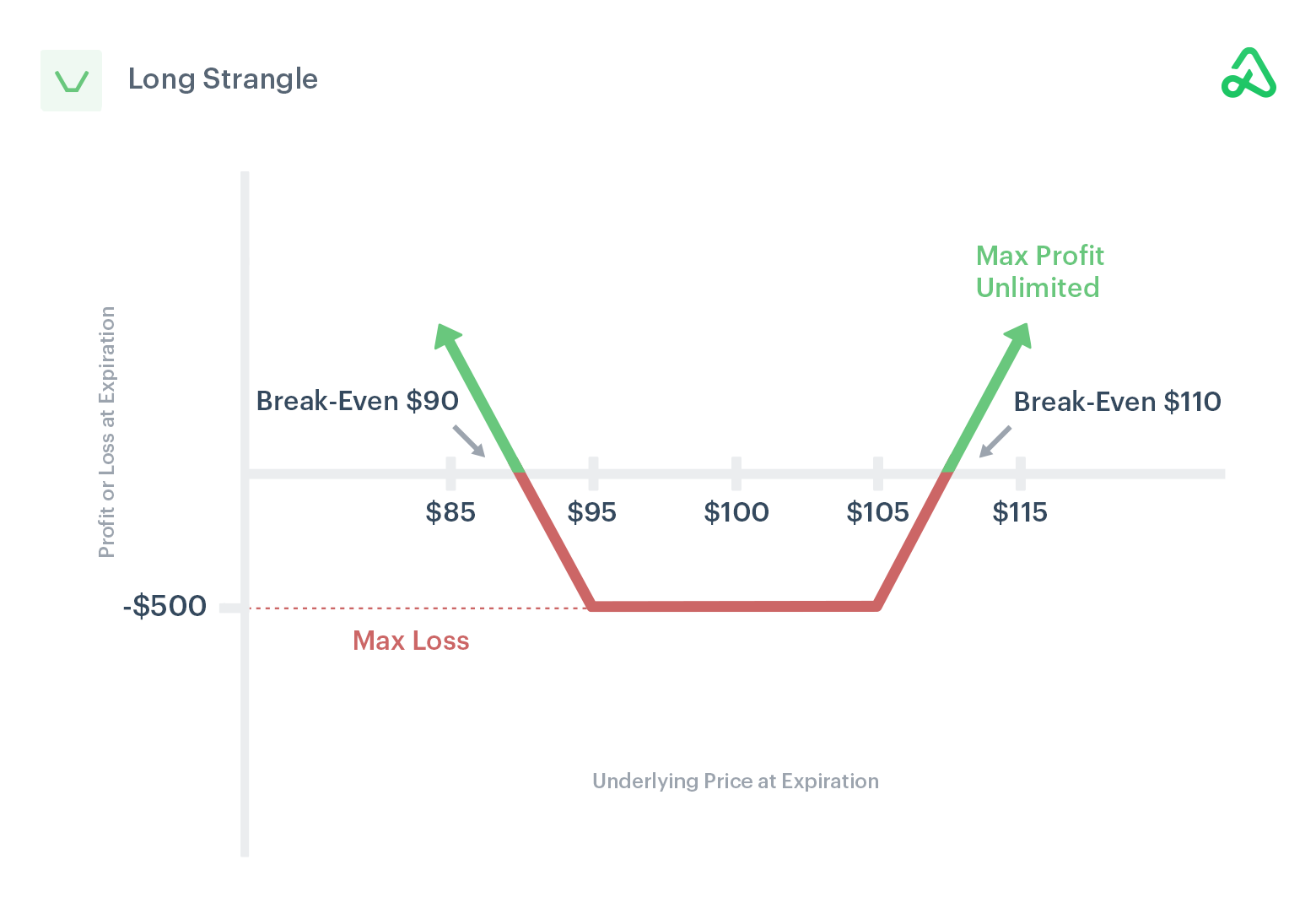 Long Strangle Payoff Diagram