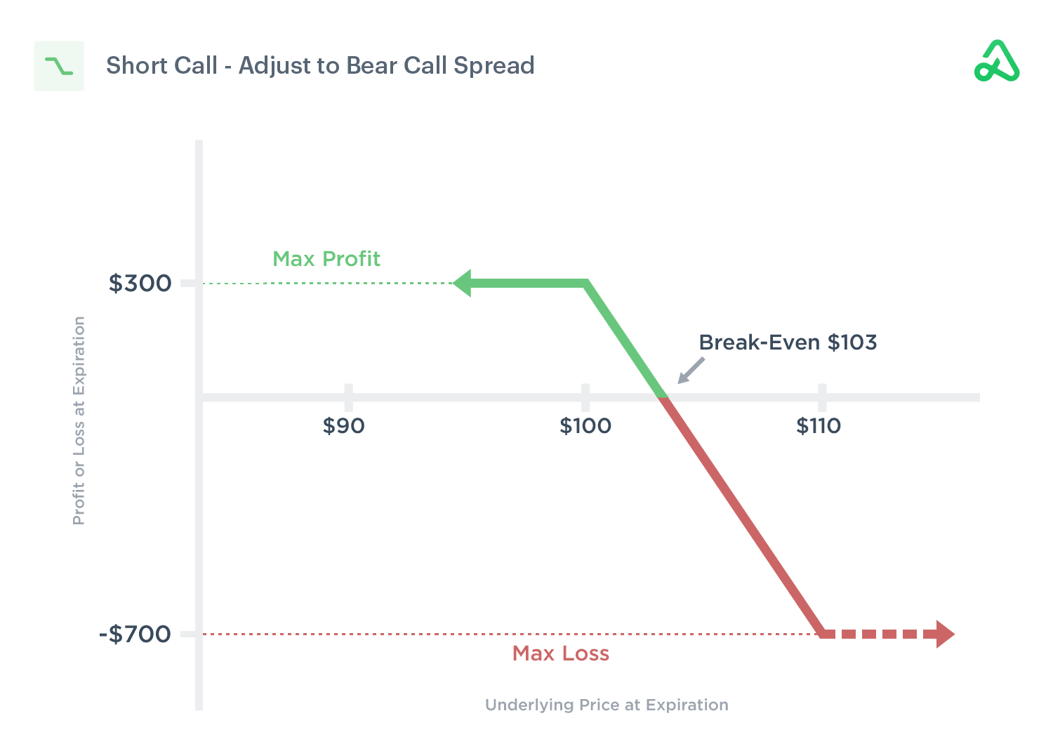 Short Call Adjust to Bear Call Spread