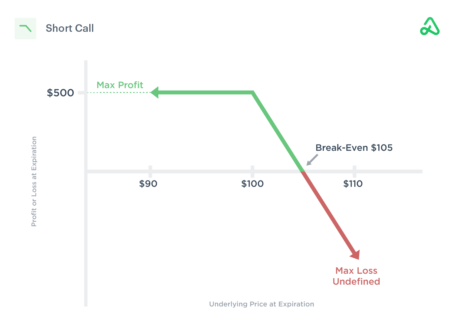 Payoff ของ short Call