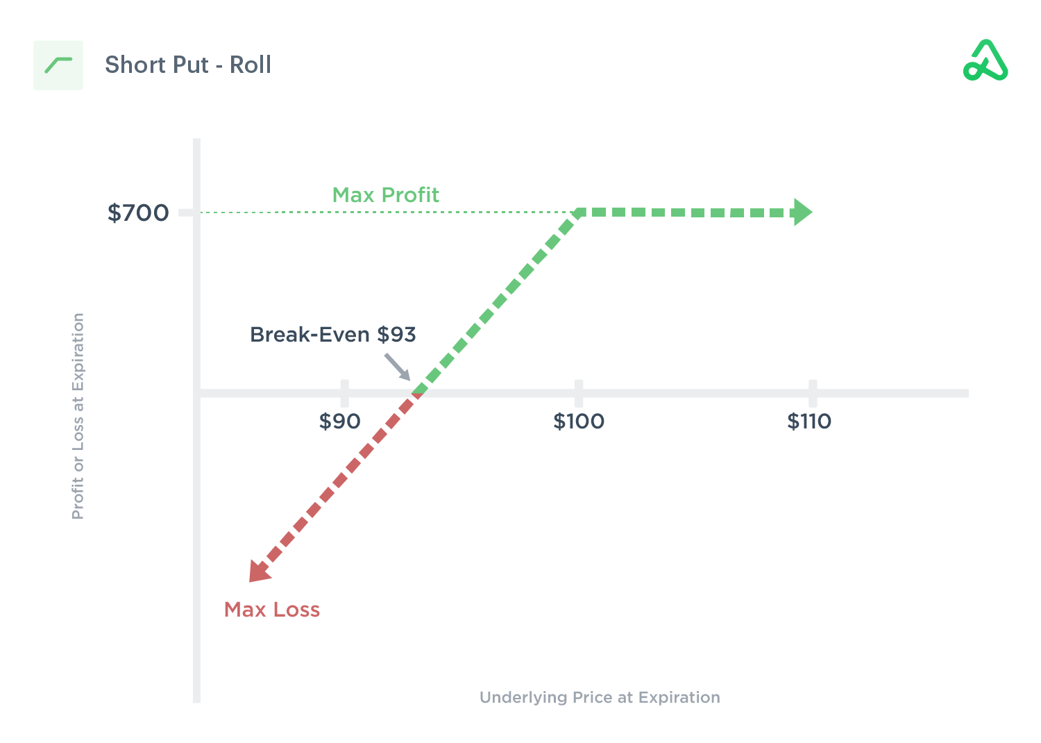 Short Put Roll