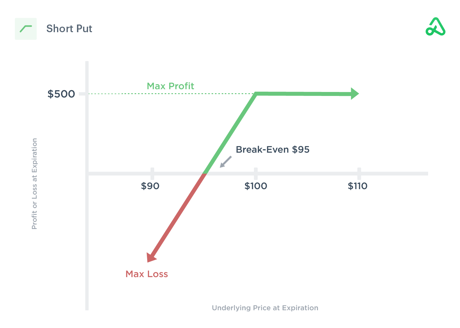 Payoff ของ short put