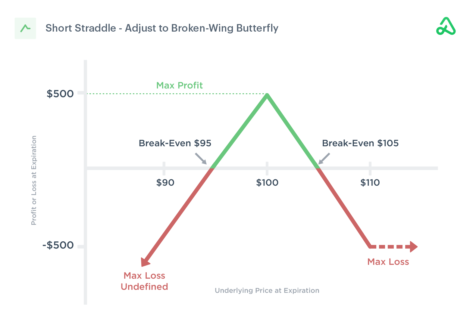 Short Straddle Adjusted to Broken-Wing Butterfly Left