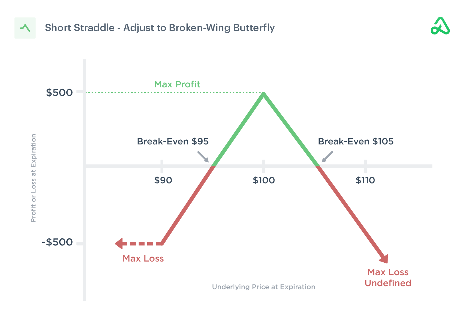 Short Straddle Adjusted to Broken-Wing Butterfly Right