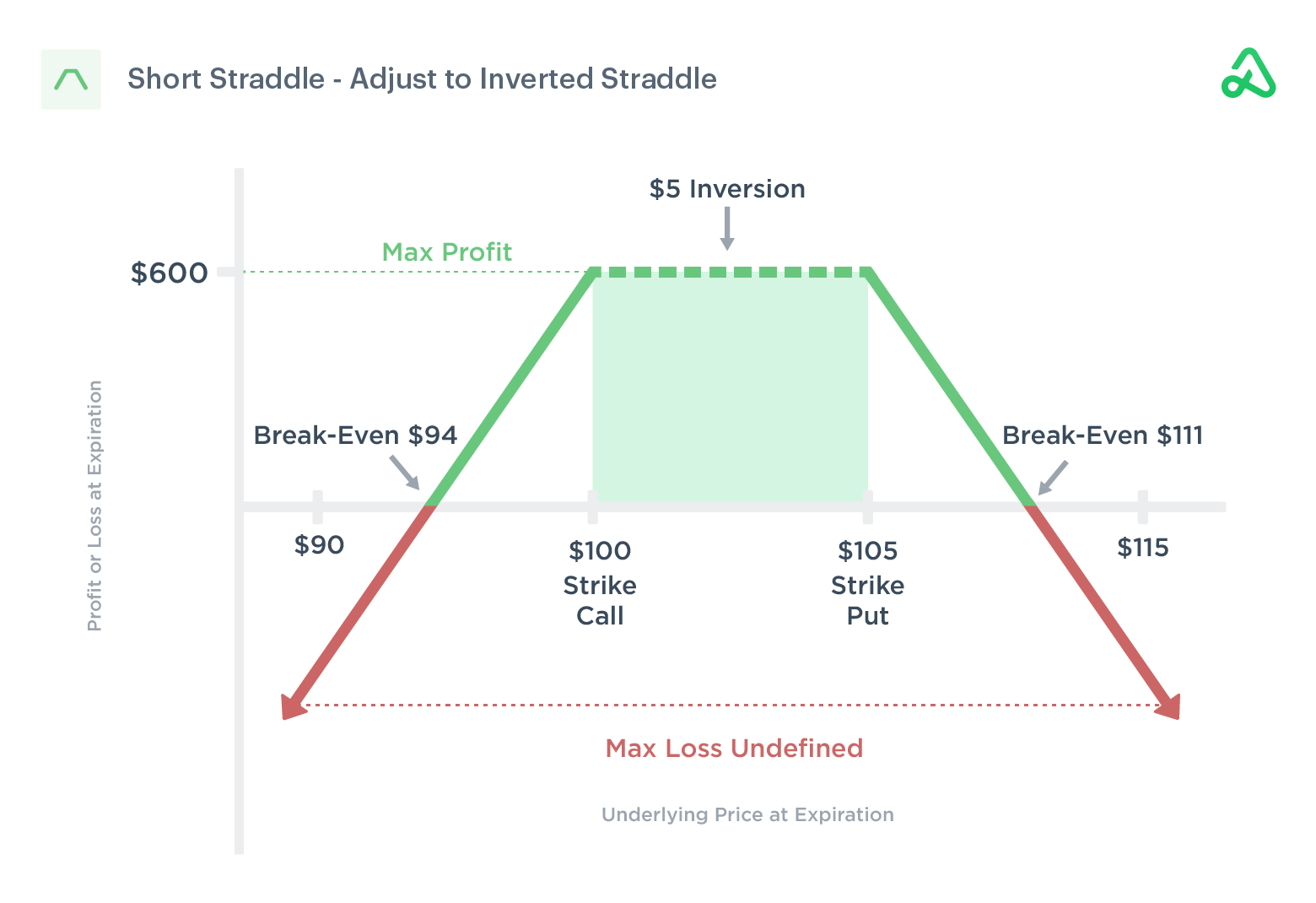 Short Straddle Adjusted to Inverted Straddle