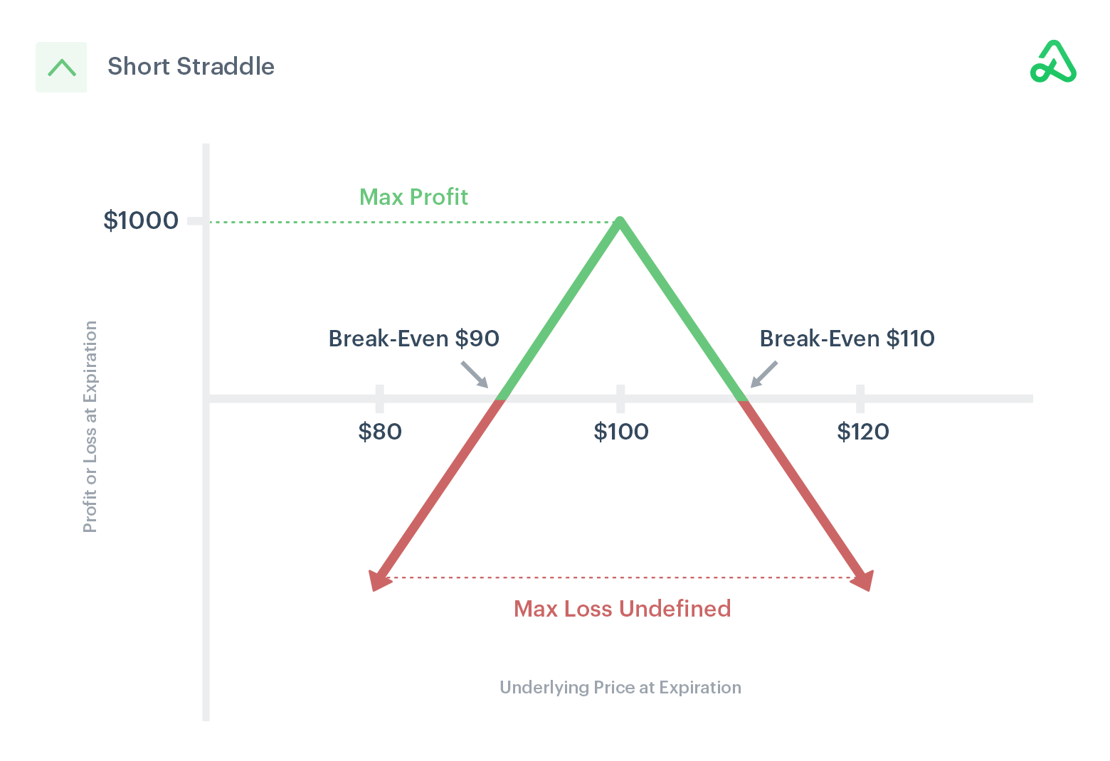 Short Straddle Payoff Diagram