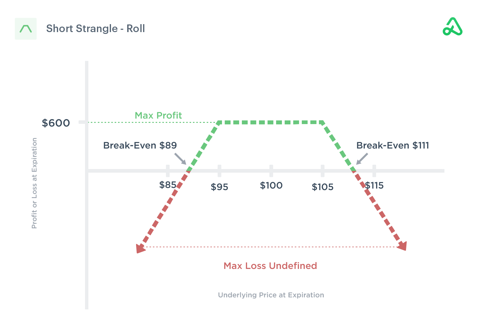 Short Strangle Roll