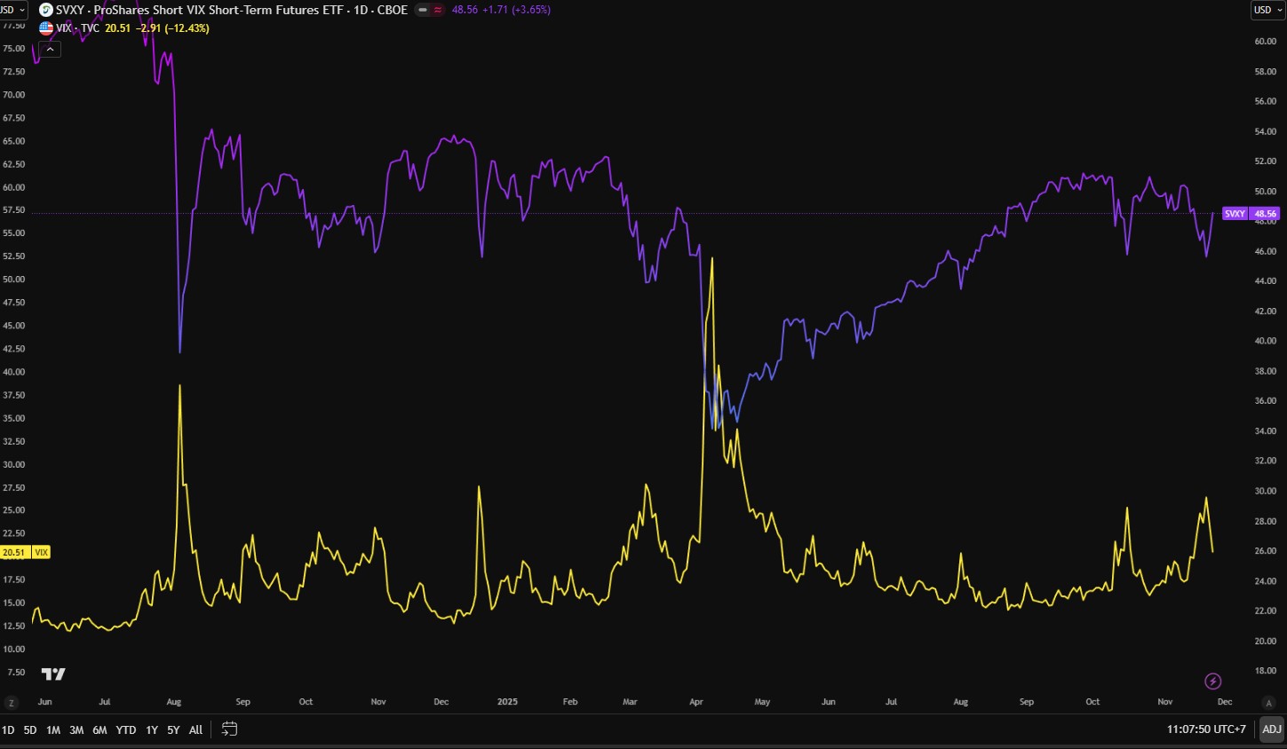 กราฟ SVXY เทียบกับ VIX