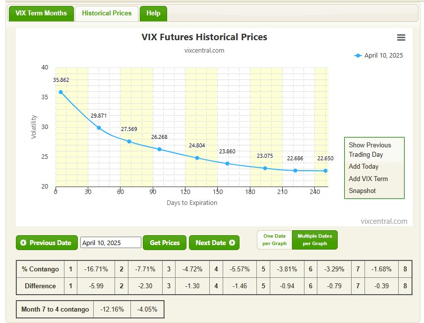 โครงสร้าง VIX Term Structure แบบ Backwardation