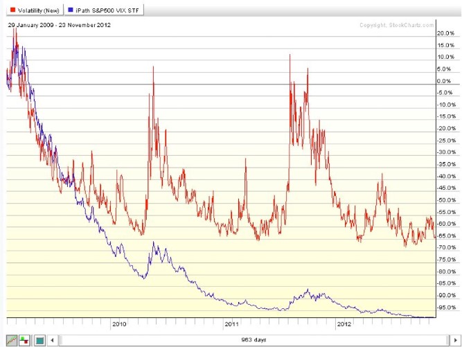 กราฟ VXX ระยะยาวแสดงการลดลงของมูลค่ากว่า 99%